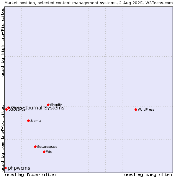 Market position of Open Journal Systems vs. XOOPS vs. phpwcms