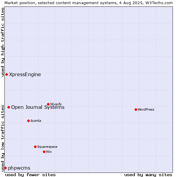 Market position of Open Journal Systems vs. XpressEngine vs. phpwcms