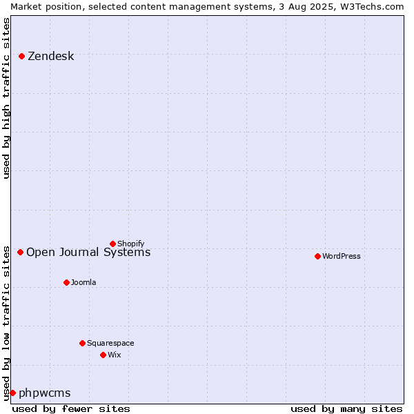 Market position of Zendesk vs. Open Journal Systems vs. phpwcms