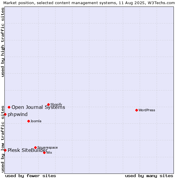 Market position of Open Journal Systems vs. Plesk SiteBuilder vs. phpwind