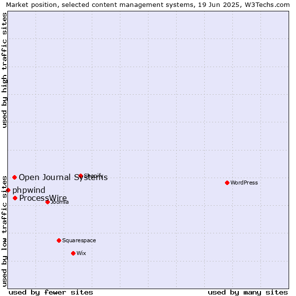 Market position of ProcessWire vs. Open Journal Systems vs. phpwind