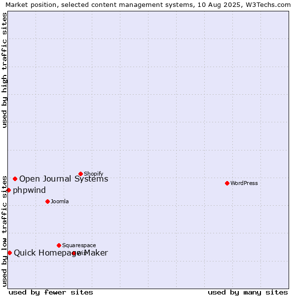 Market position of Open Journal Systems vs. Quick Homepage Maker vs. phpwind
