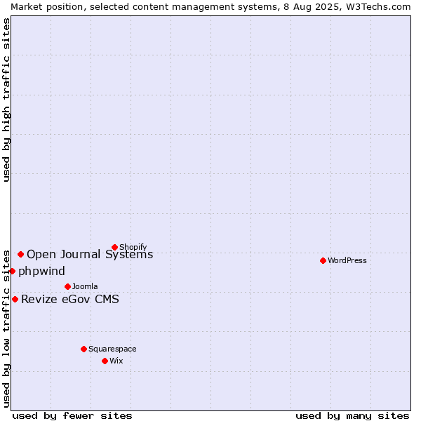 Market position of Open Journal Systems vs. Revize eGov CMS vs. phpwind
