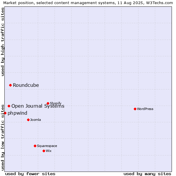 Market position of Roundcube vs. Open Journal Systems vs. phpwind