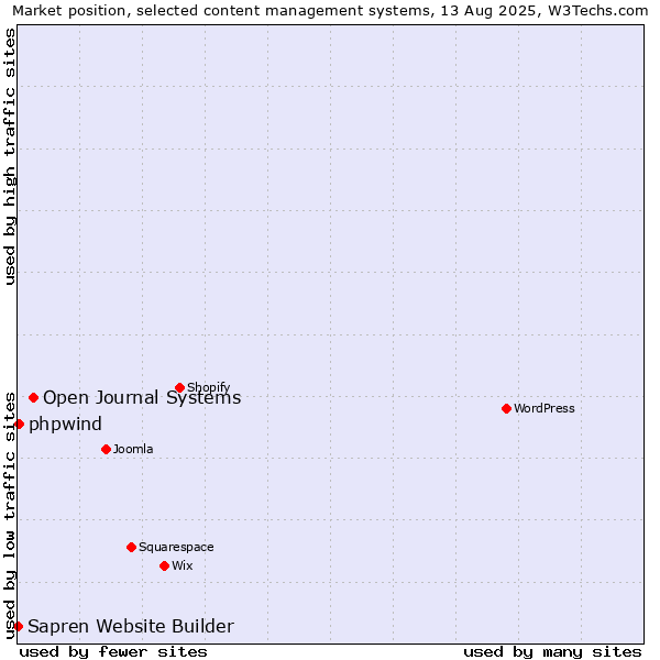 Market position of Open Journal Systems vs. phpwind vs. Sapren Website Builder