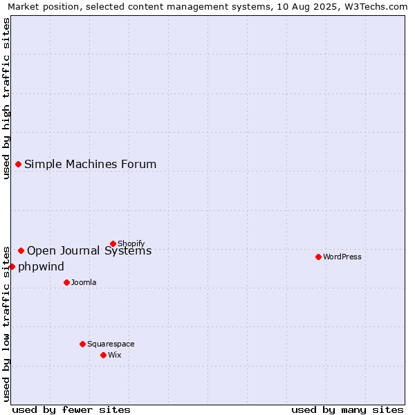 Market position of Open Journal Systems vs. Simple Machines Forum vs. phpwind