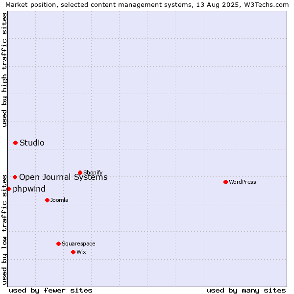 Market position of Studio vs. Open Journal Systems vs. phpwind