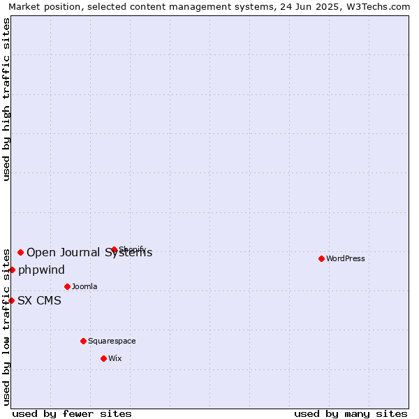 Market position of Open Journal Systems vs. phpwind vs. SX CMS