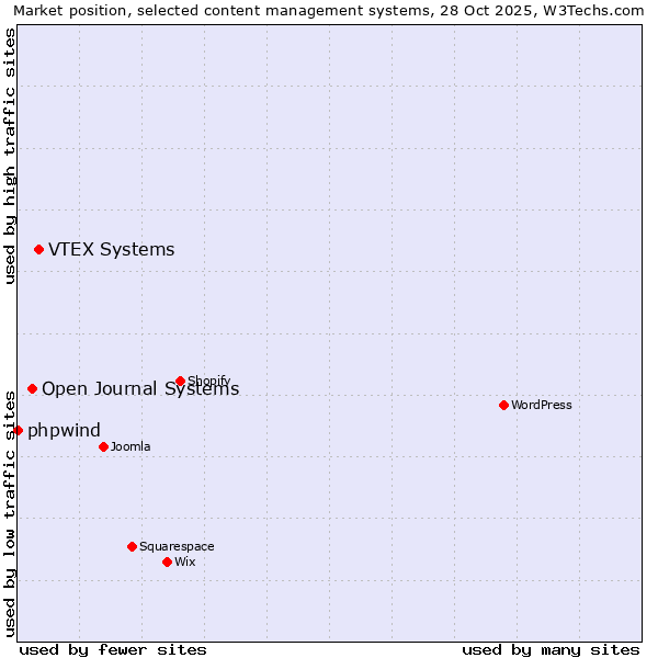 Market position of VTEX Systems vs. Open Journal Systems vs. phpwind