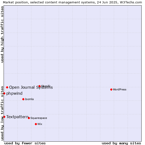 Market position of Open Journal Systems vs. Textpattern vs. phpwind
