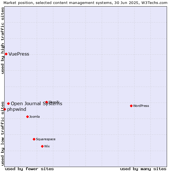 Market position of Open Journal Systems vs. VuePress vs. phpwind