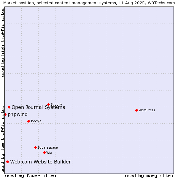 Market position of Open Journal Systems vs. Web.com Website Builder vs. phpwind