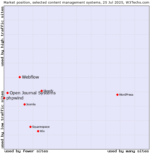 Market position of Webflow vs. Open Journal Systems vs. phpwind