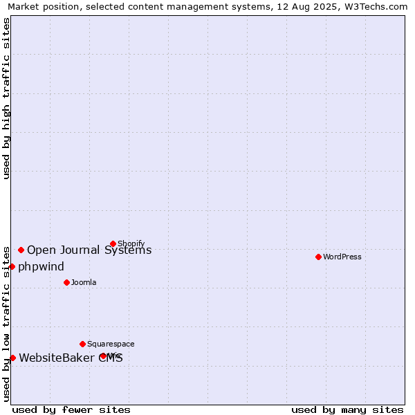 Market position of Open Journal Systems vs. WebsiteBaker CMS vs. phpwind