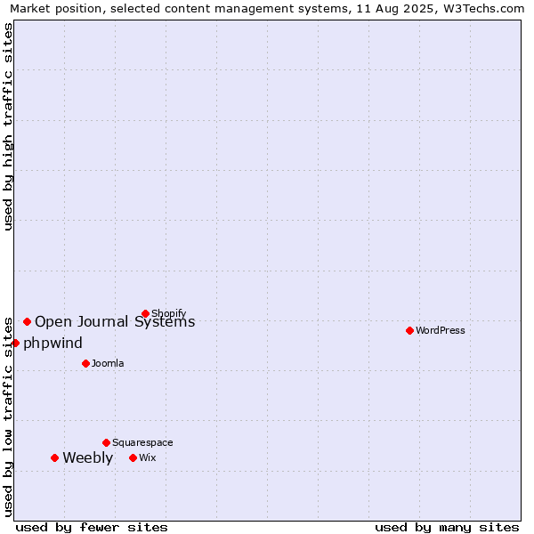 Market position of Weebly vs. Open Journal Systems vs. phpwind