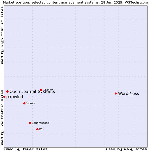Market position of WordPress vs. Open Journal Systems vs. phpwind