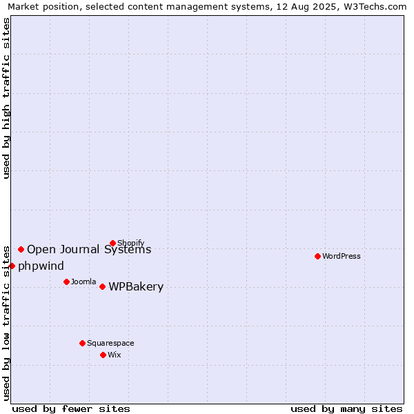 Market position of WPBakery vs. Open Journal Systems vs. phpwind