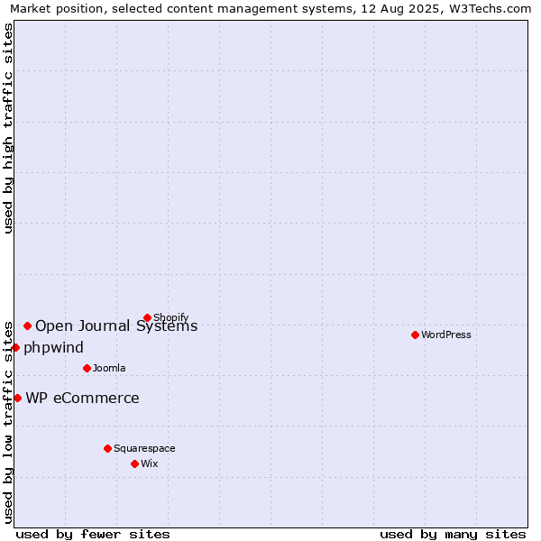 Market position of Open Journal Systems vs. WP eCommerce vs. phpwind