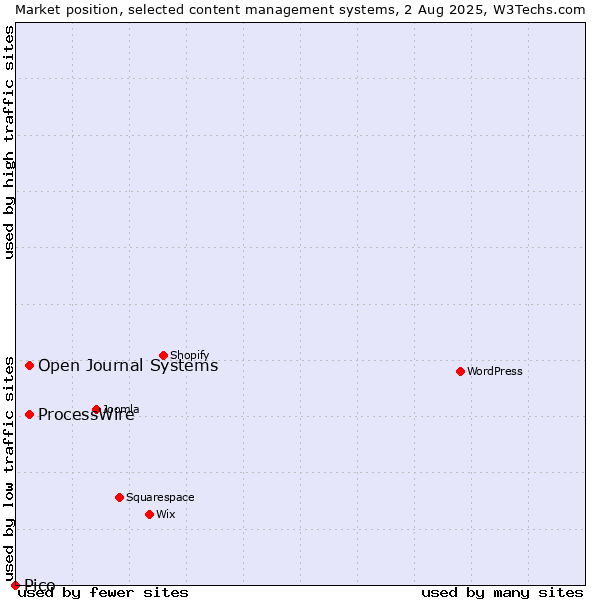 Market position of ProcessWire vs. Open Journal Systems vs. Pico