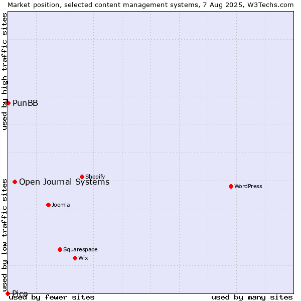 Market position of Open Journal Systems vs. PunBB vs. Pico