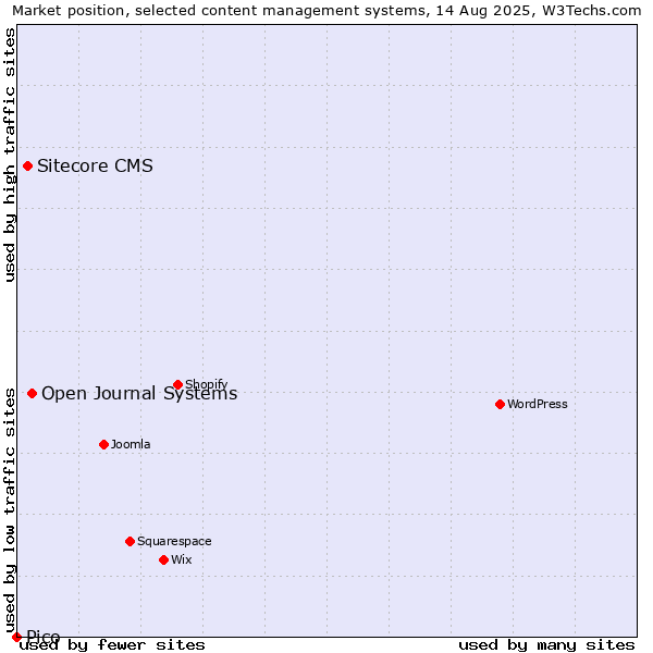 Market position of Open Journal Systems vs. Sitecore CMS vs. Pico