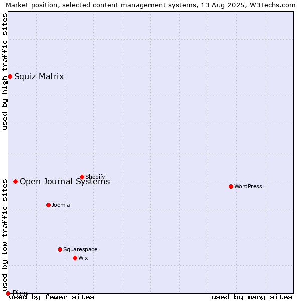 Market position of Open Journal Systems vs. Squiz Matrix vs. Pico