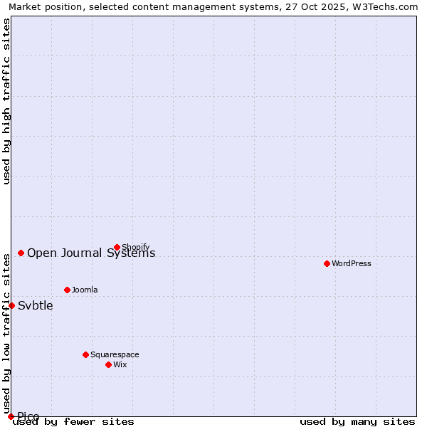 Market position of Open Journal Systems vs. Svbtle vs. Pico