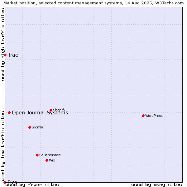 Market position of Open Journal Systems vs. Trac vs. Pico