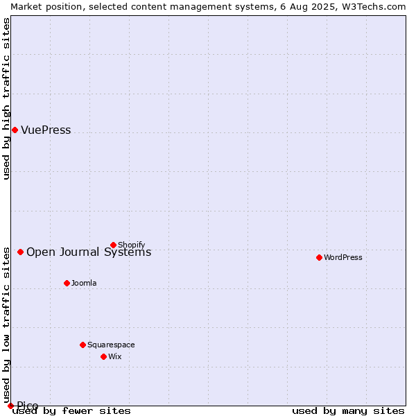 Market position of Open Journal Systems vs. VuePress vs. Pico