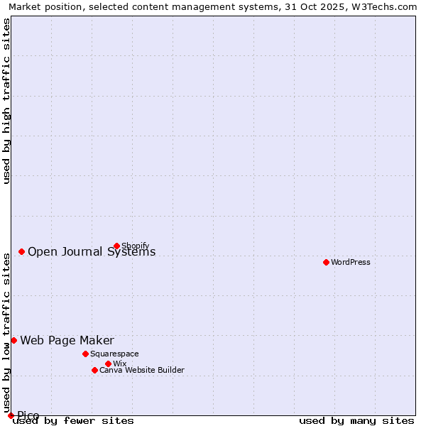 Market position of Open Journal Systems vs. Web Page Maker vs. Pico