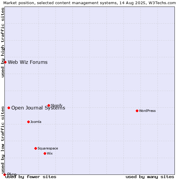 Market position of Open Journal Systems vs. Web Wiz Forums vs. Pico
