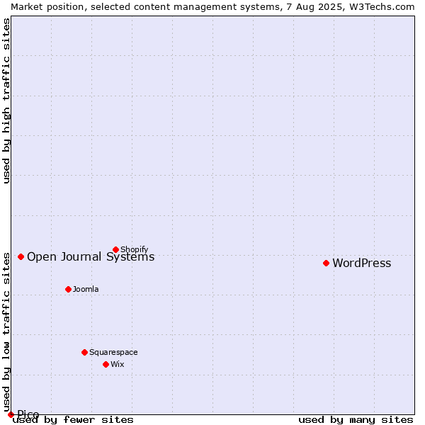 Market position of WordPress vs. Open Journal Systems vs. Pico