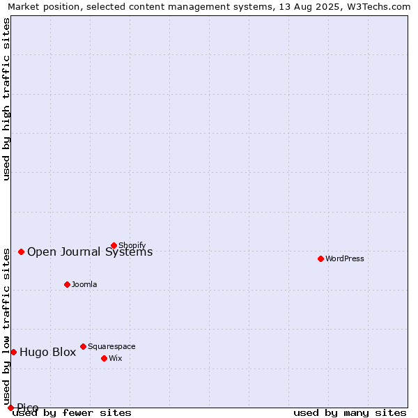 Market position of Open Journal Systems vs. Hugo Blox vs. Pico