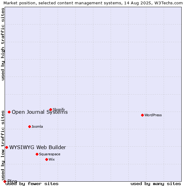 Market position of Open Journal Systems vs. WYSIWYG Web Builder vs. Pico
