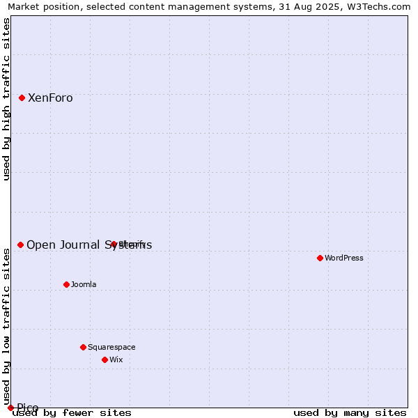 Market position of XenForo vs. Open Journal Systems vs. Pico