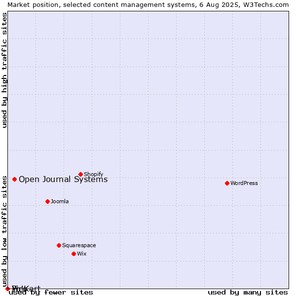 Market position of Open Journal Systems vs. Pico vs. Yo!Kart
