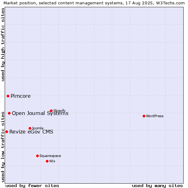 Market position of Open Journal Systems vs. Pimcore vs. Revize eGov CMS