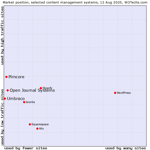 Market position of Open Journal Systems vs. Pimcore vs. Umbraco
