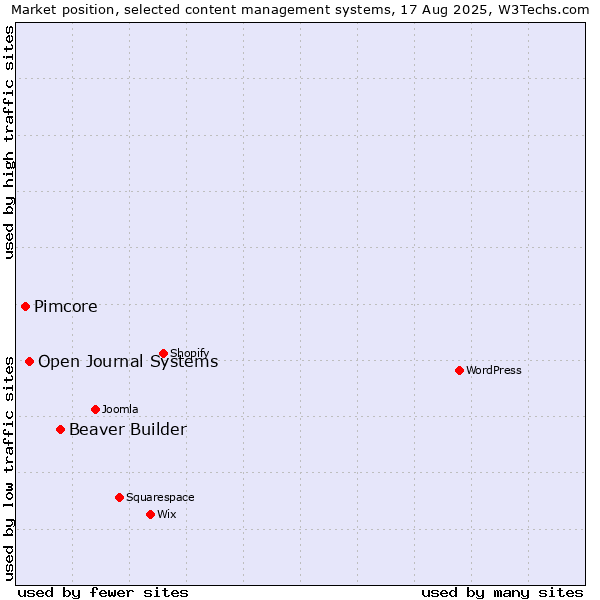 Market position of Beaver Builder vs. Open Journal Systems vs. Pimcore
