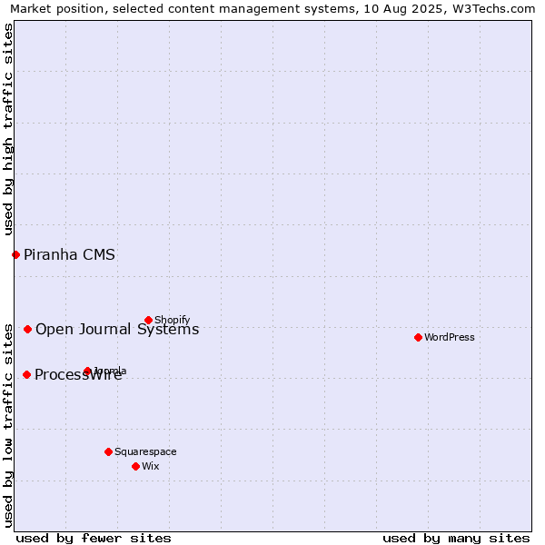 Market position of ProcessWire vs. Open Journal Systems vs. Piranha CMS