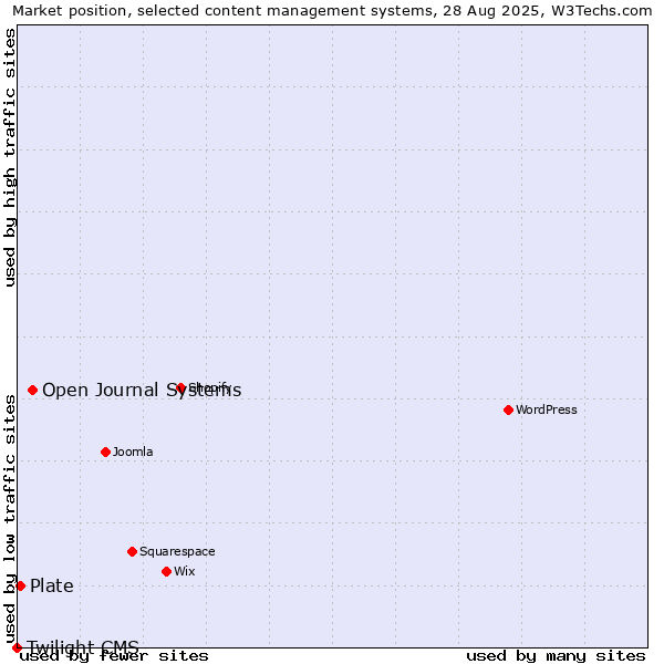 Market position of Open Journal Systems vs. Plate vs. Twilight CMS