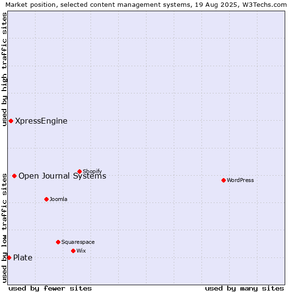 Market position of Open Journal Systems vs. XpressEngine vs. Plate