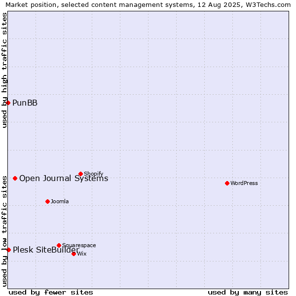 Market position of Open Journal Systems vs. Plesk SiteBuilder vs. PunBB