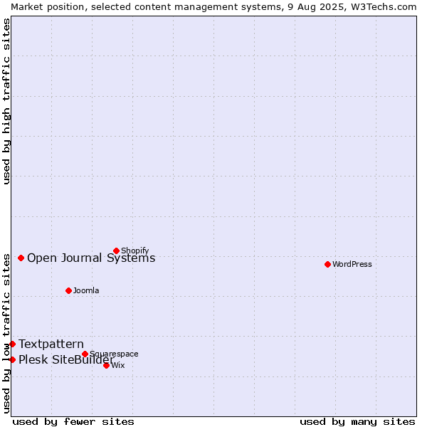 Market position of Open Journal Systems vs. Textpattern vs. Plesk SiteBuilder