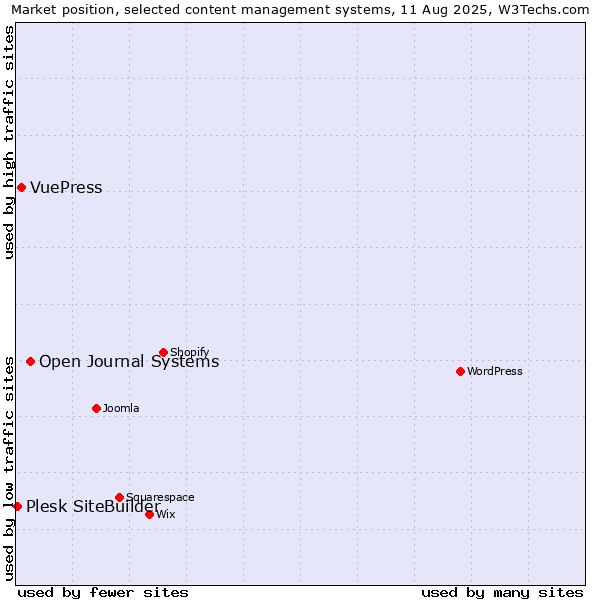 Market position of Open Journal Systems vs. VuePress vs. Plesk SiteBuilder