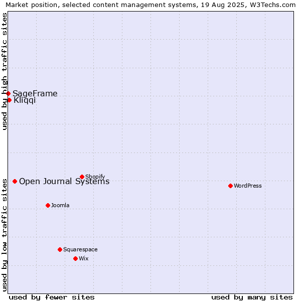 Market position of Open Journal Systems vs. Kliqqi vs. SageFrame