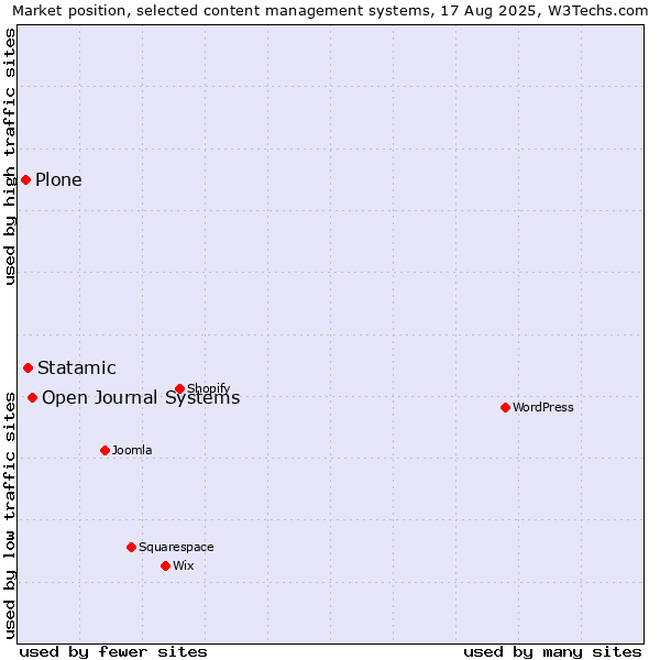 Market position of Open Journal Systems vs. Statamic vs. Plone