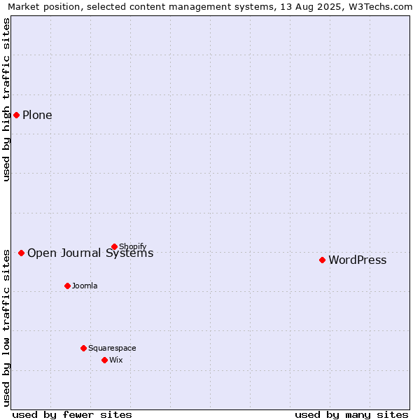 Market position of WordPress vs. Open Journal Systems vs. Plone
