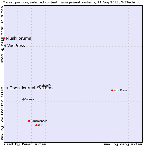 Market position of Open Journal Systems vs. VuePress vs. PlushForums