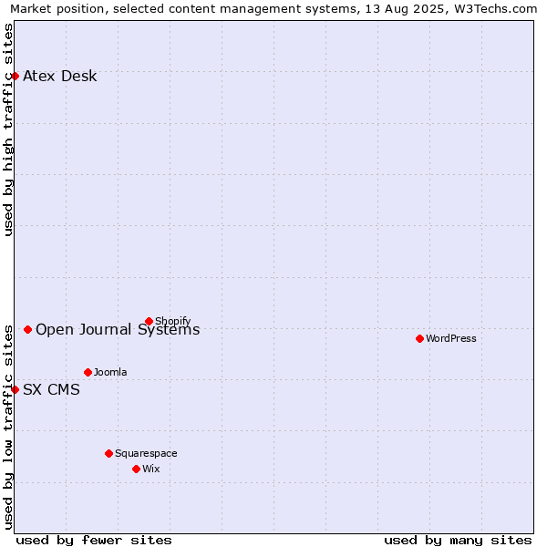 Market position of Open Journal Systems vs. Atex Content Engine vs. SX CMS